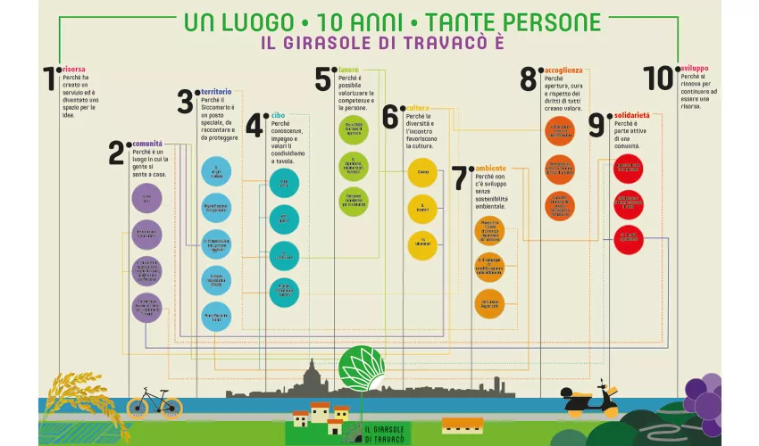 Il Girasole di Travacò